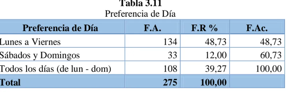 Tabla 3.11  Preferencia de Día 