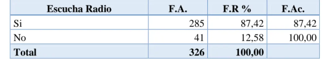 Tabla 6. Escucha Radio 