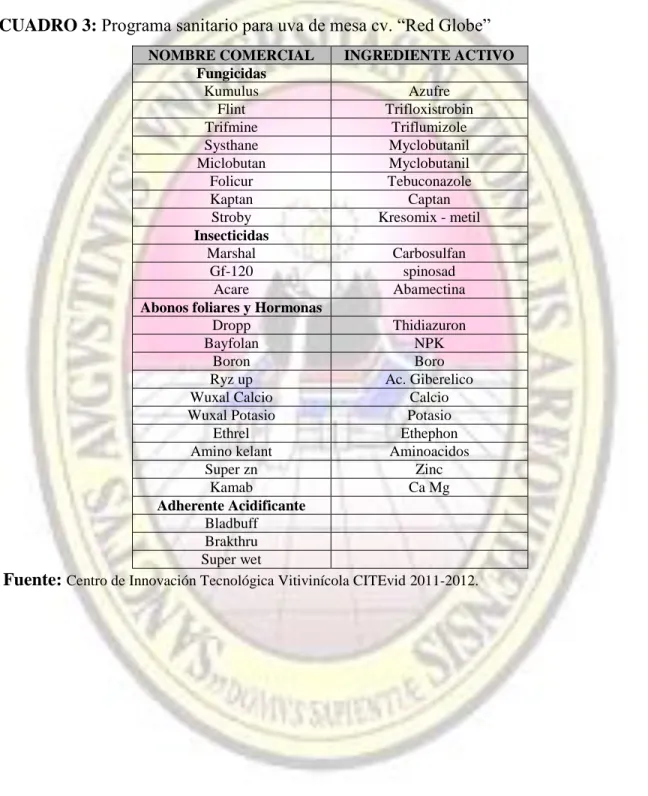 CUADRO 3: Programa sanitario para uva de mesa cv. “Red Globe” 