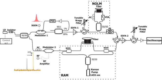 Fig. 2. Experimental setup of the Raman-assisted distributed Brillouin sensor. LD: laser diode; PC: polarization controller; SGEN: pulse generator; PI: propor- propor-tional-integral electronic circuit; EDFA: erbium-doped fiber amplifier; RF: radio-frequen