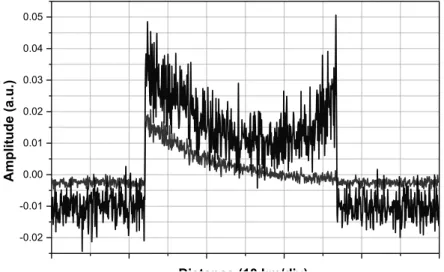 Fig. 5. Representation of the difference between using Raman (blue trace) and not using Raman (red trace)  enhancement in a distributed Brillouin sensor