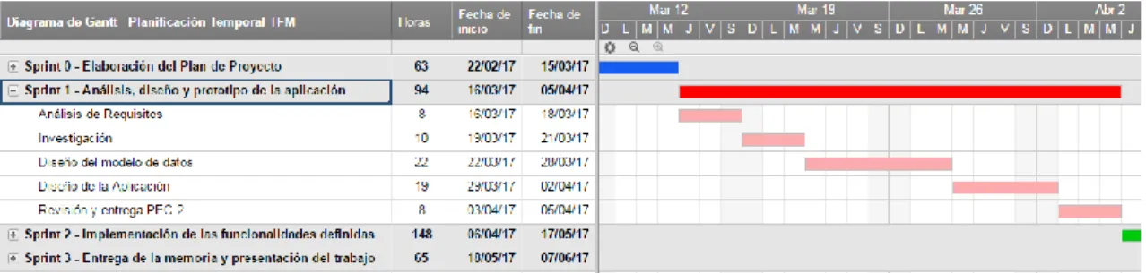 Ilustración 5. Diagrama de Gantt: Análisis, diseño y prototipo de la app (Sprint 1) 