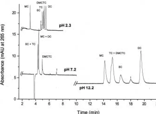 Figure 2. Separation of a mix- mix-ture of the five TCs studied at acid, neutral, and basic pHs
