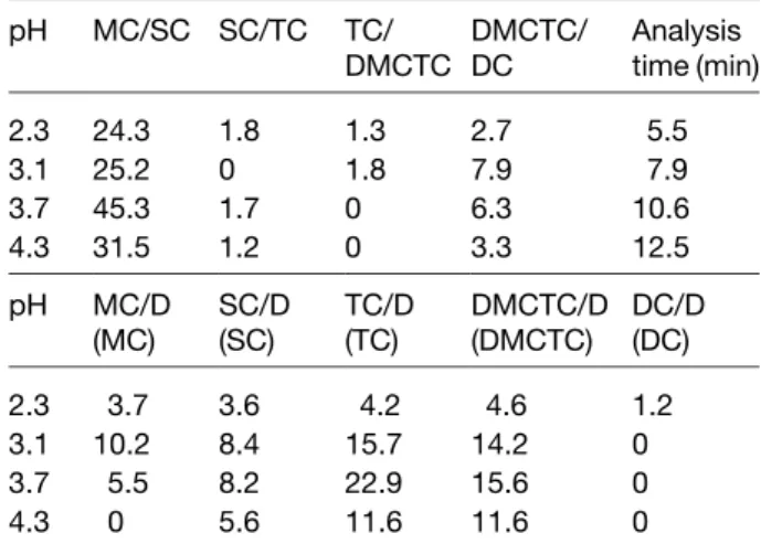 Figure 4. Separation of each TC derivative and its main degradation product by CZE. Experimental conditions as in Fig