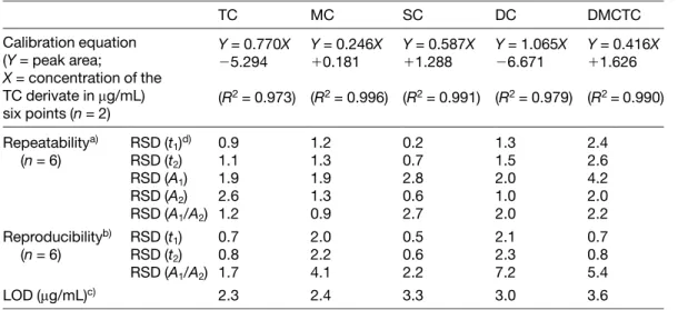 Table 2. Analytic characteristics of the CZE method TC MC SC DC DMCTC Calibration equation (Y = peak area; X = concentration of the TC derivate in mg/mL) six points (n = 2) Y = 0.770X25.294(R2 = 0.973) Y = 0.246X10.181(R2 = 0.996) Y = 0.587X11.288(R2 = 0.9