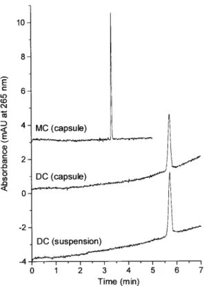 Table 3. Content of two TC derivatives found by CZE in three pharmaceutical preparations