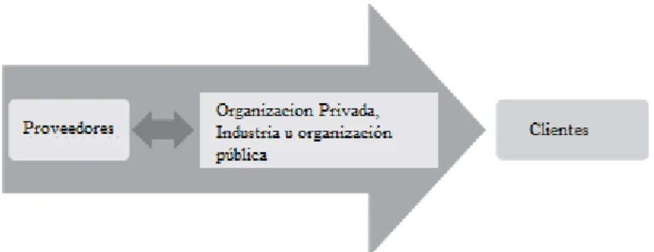 Figura 1 Proceso Logístico.  