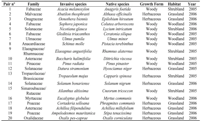 Table 1: Invasive-native phylogenetic pairs selected for the experiment. 