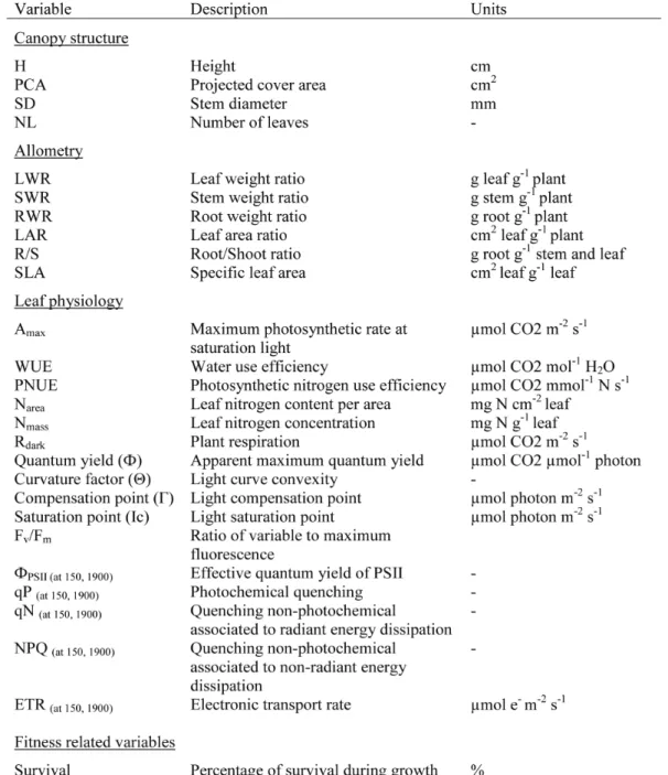 Table 2: Variables and descriptions of the traits measured. Effective quantum yield, quenchings and electronic transportation rate were measured at non-saturating light level (150 µmol photon 2 s-1) and saturating light level (1900 µmol photon  m-2 s-1).
