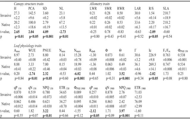 Table 3: Mean±SE canopy structure, allometry and leaf physiology traits for twenty pairs of phylogenetically related invasive and native species across light and nutrient treatments