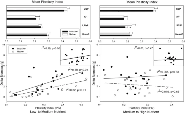 Figure 3: within nutrient gradient, upper part: Mean phenotypic plasticity of invasive and alien species for the mean canopy structure  plasticity  (CSP),  allometry  plasticity  (AP),  Leaf  physiology  plasticity  (LPhP)  and  mean  plasticity  of  the  