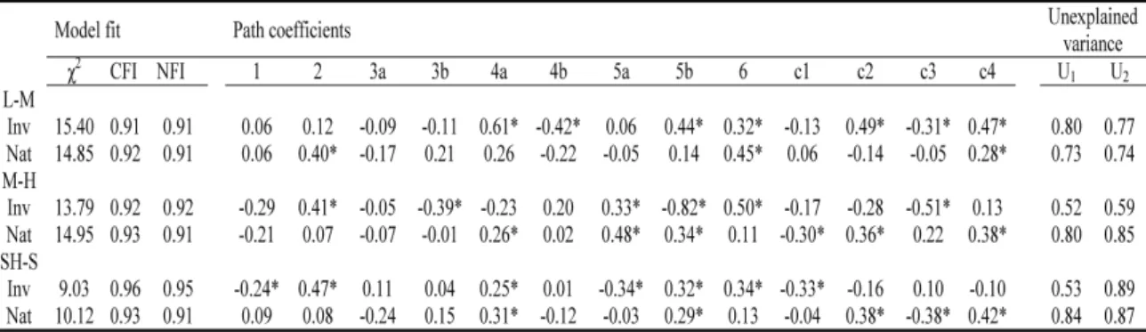 Table 7 Results of the structural equation modeling performed on the invasive and native species from L-M (Low to Medium) and M-H (Medium to High) nutrient treatments and from SH-S (Shade to Sun) light treatment