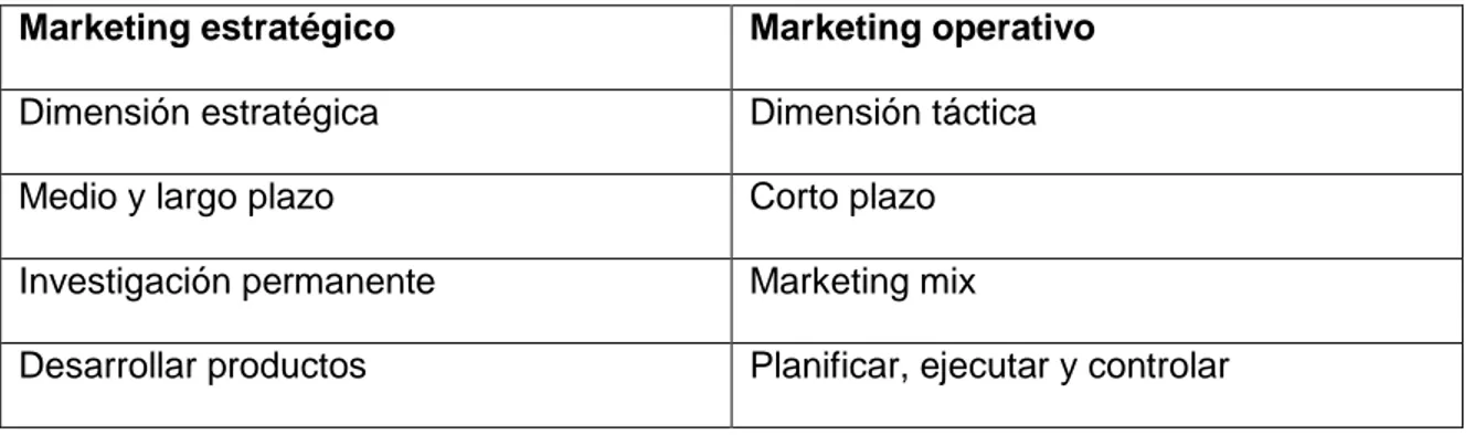 Tabla 3. Marketing estratégico y marketing operativo  
