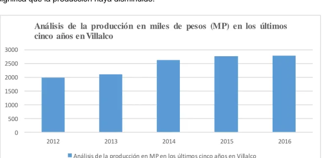 Figura 6: Análisis de la producción en MP en los últimos cinco años en Villalco.  