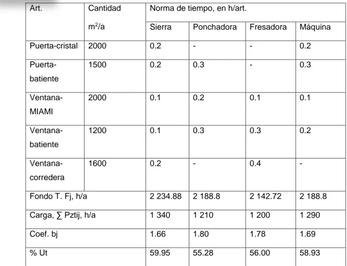 Tabla  10: Cálculos de la capacidad de producción del taller 