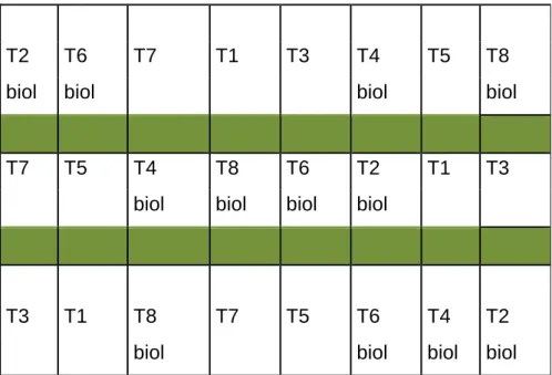 Cuadro 3: Distribución de tratamientos con biol 