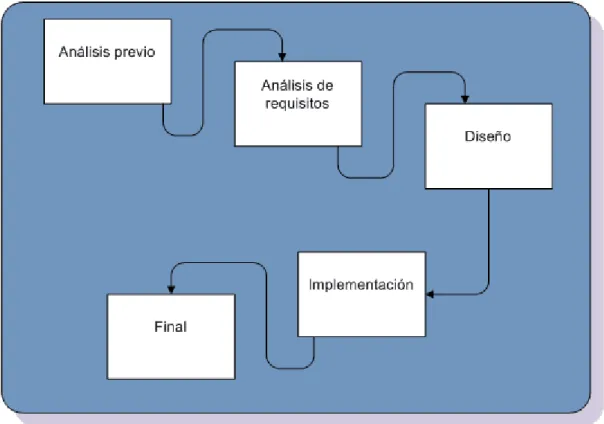 Ilustración 2. Ciclo de vida en cascada. 