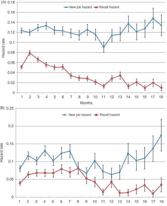 Fig. 1. Kaplan–Meier hazard rates from unemployment into recall or a different employer: (A) UI recipients and (B) UA recipients