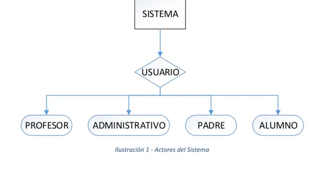 Ilustración 1 ‐ Actores del Sistema 