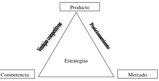 Figura 1: Procedimiento Triángulo Estratégico 