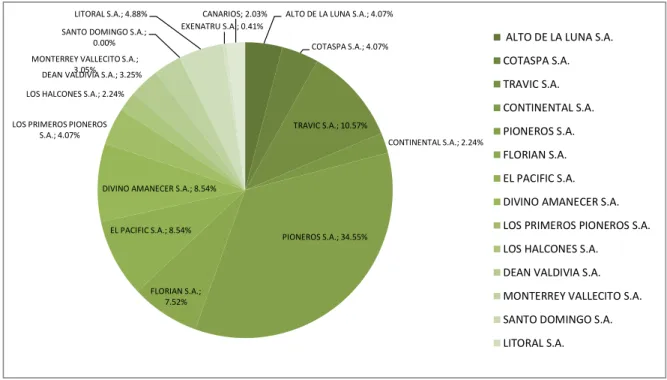 Gráfico N°06 