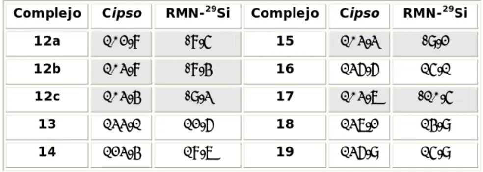 Tabla 3.3. Datos de RMN de  13 C y  29 Si  δ (ppm) de los complejos 12-19 en CDCl 3 .  Complejo Cipso RMN- 29 Si  Complejo  Cipso RMN- 29 Si 