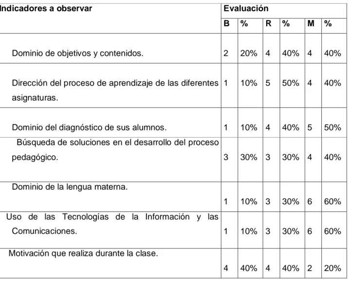 Tabla 1: Muestra los resultados de la observación inicial a clases.