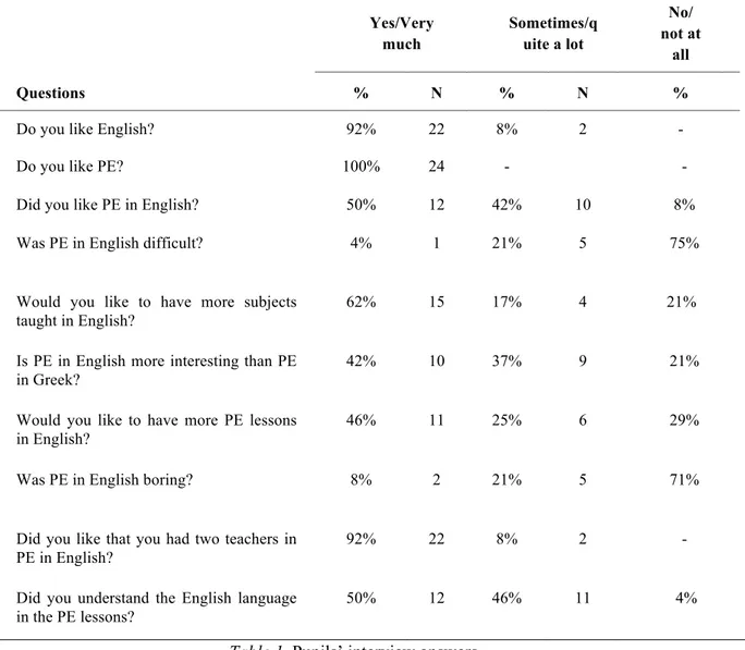 Table 1. Pupils’ interview answers  