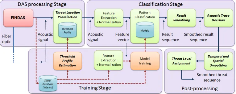 Fig. 1. Architecture of the pipeline integrity threat detection system. Modules in bold italics are new additions to face the real field deployment and the blind field test task (as compared with the architecture shown in [22]).