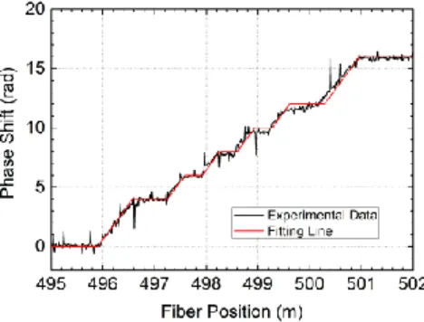 Fig.  3.  Phase  variation  recovered  around  the  location  of  the  PZT,  comparing  two  fiber  measurements where the PZT was strained and unstrained