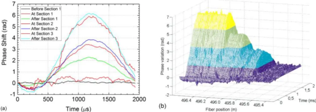 Fig. 5. Phase variation of the ΦOTDR signal when a 500 Hz strain variation is applied to the  fiber  sections 1,2,3