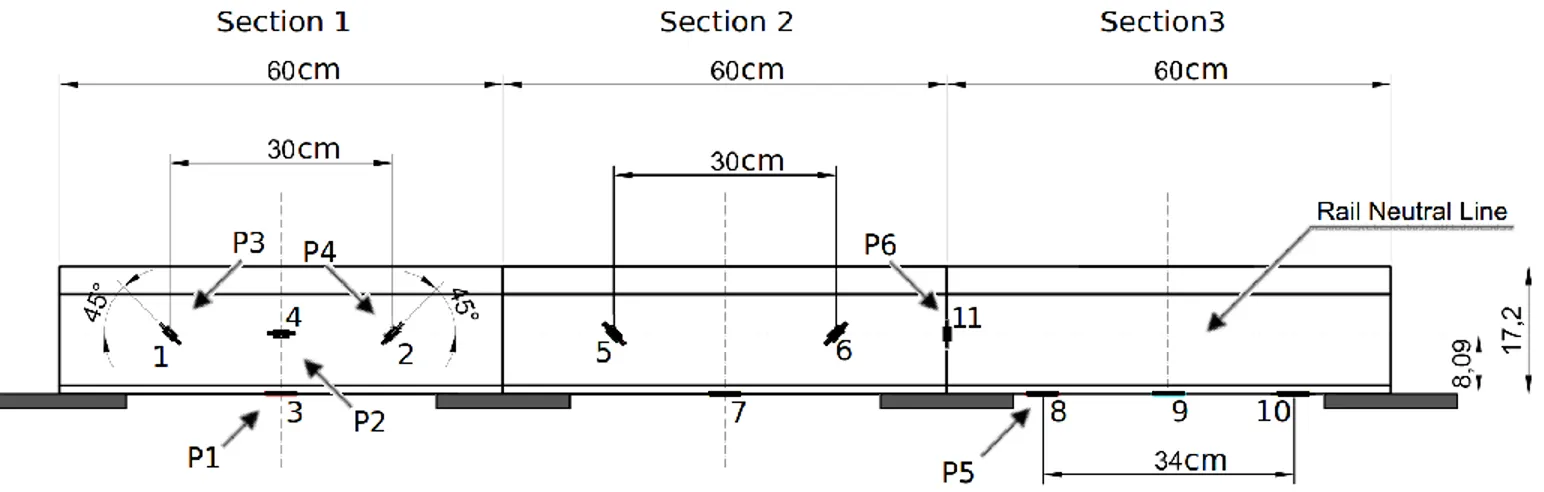 Fig. 1.  Disposition of 10 FBG sensors along one of the rails. 