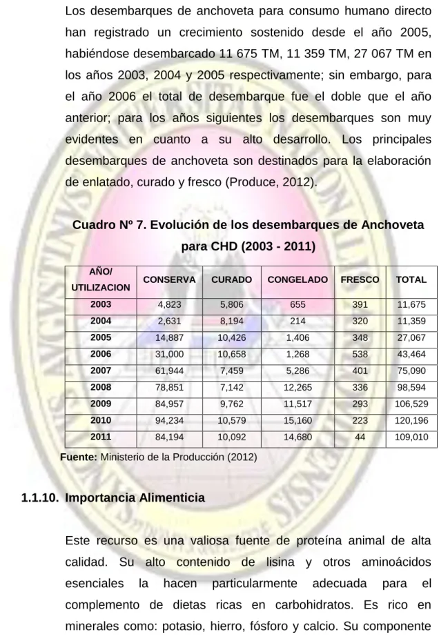 Cuadro Nº 7. Evolución de los desembarques de Anchoveta  para CHD (2003 - 2011) 