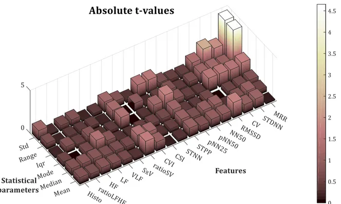 Figure 4.2-1. T-value for the six statistical parameters for the studied HRV features 
