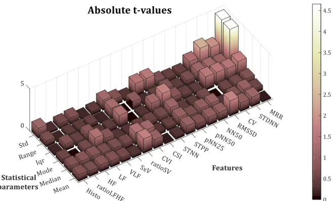 Figure 4.2-1. T-value for the six statistical parameters for the studied HRV features 