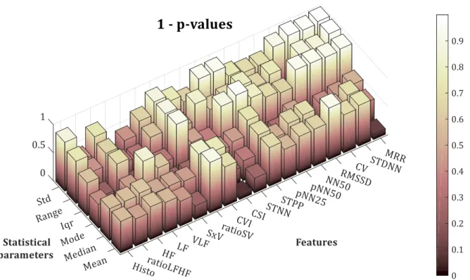 Figure 4.2-2. (1 - p-value) of the six statistical parameters for the studied HRV features 