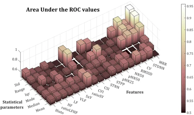 Figure 4.2-3. AUC for the six statistical parameters for the studied HRV features 