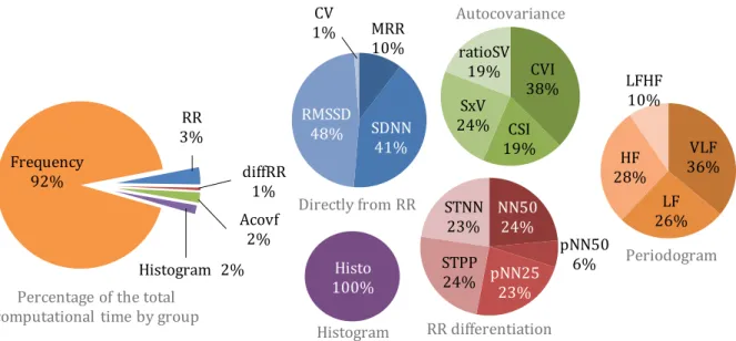 Figure 4.2-4. Relative computational time needed to compute each feature Frequency92%RR3%diffRR1%Acovf2%Histogram 2%Percentage of the total 