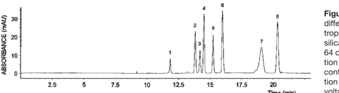 Figure 2. Separation of the major components of genta- genta-micin by CE. Electrophoretic conditions: fused-silica capillary, l d = 24.5 cm, l t = 33.0 cm, and 50 mm ID; separation buffer, 100 mM borate (pH 10.0) containing 20 mM deoxycholate and 15 mM b-C
