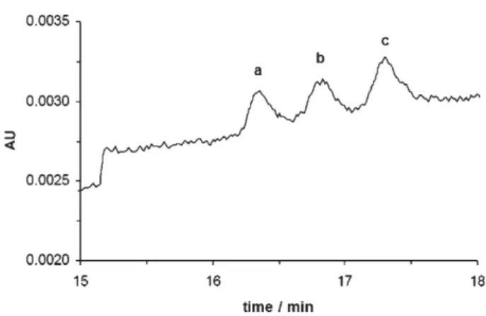 Figure 7. Analysis by CE of a water sample spiked with 5 ng/mL of each analyte. Electrophoretic conditions: fused-silica capillary, l d = 37 cm and 75 mm ID; separation buffer, 50 mM citric acid (pH 2.5); separation  tempera-ture, 257C; applied voltage, 10