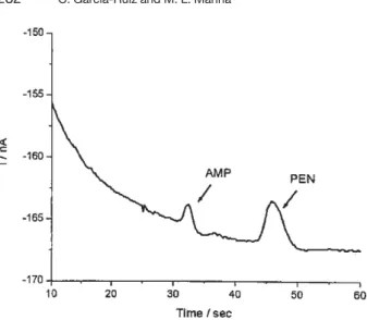 Figure 8. Separation of 13 mM ampicillin (AMP) and 12 mM penicillin G (PEN) by CE and pulsed amperometric detection