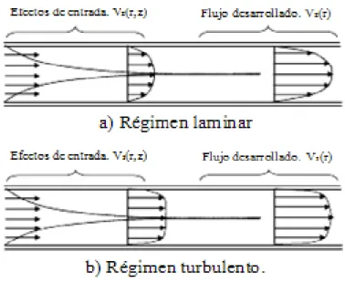 Fig. 5 Tipos De Flujo