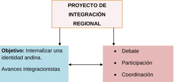 Gráfico N° 18: Proyecto de Integración regional  Autor: Daniel Cabezas 