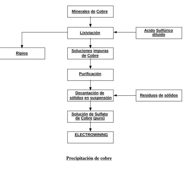 Figura 14. Diagrama De Flujo  