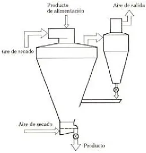 Figura 9. Instalación de atomización y fluidización 