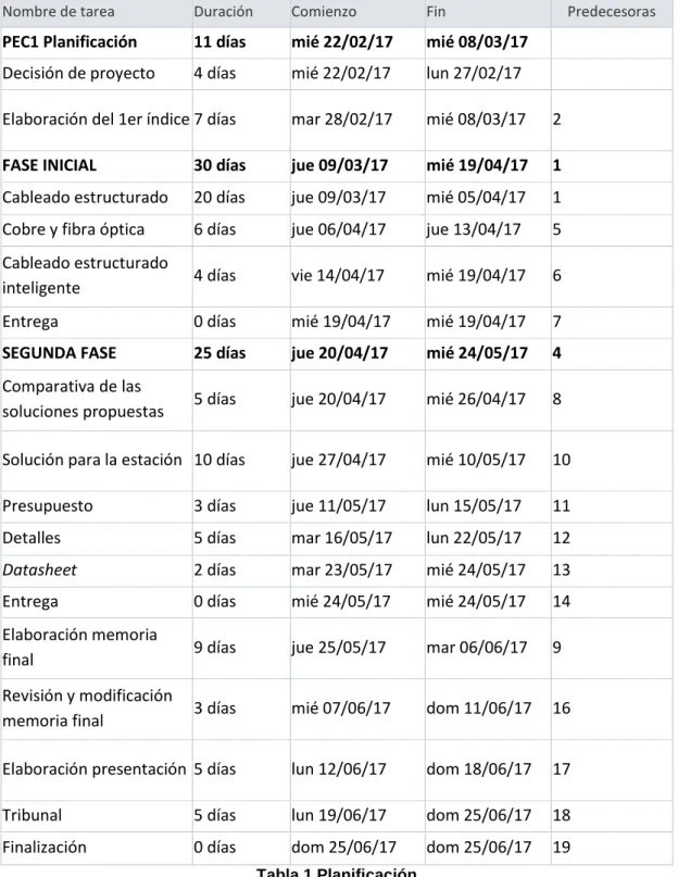Tabla 1 Planificación 