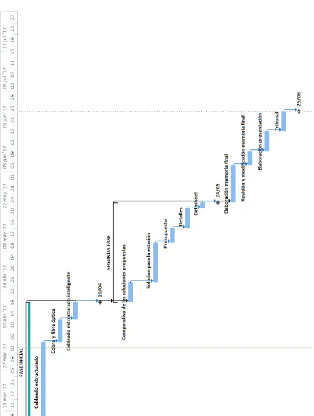 Figura nº 1 Diagrama de Gantt 