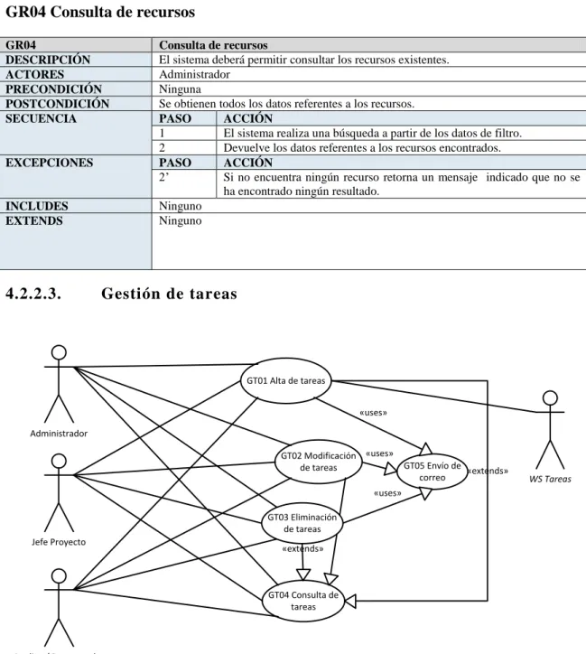 Figura 5. Diagrama casos de uso Gestión de tareas 