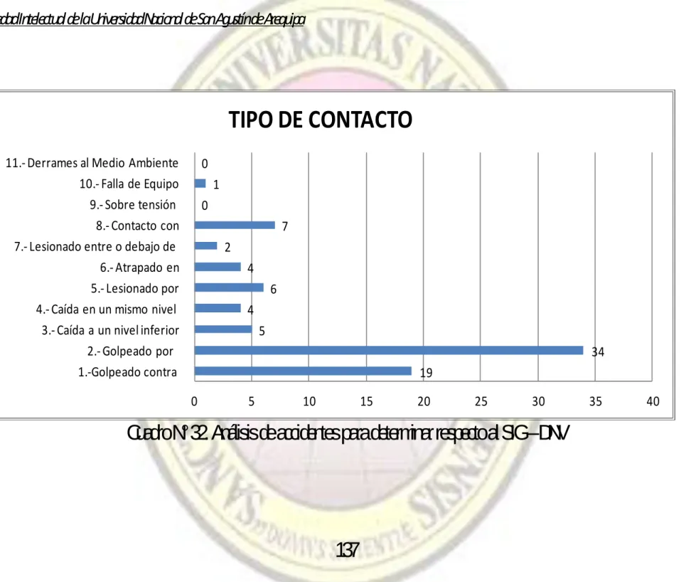 Cuadro N° 32. Análisis de accidentes para determinar respecto al SIG  – DNV    