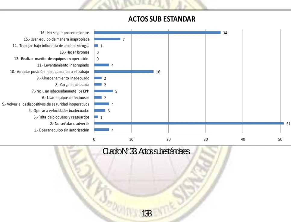 Cuadro N° 33. Actos subestándares 